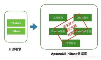 性能飆升，阿里云數據庫HBase版正式上線，打造數據處理與存儲新標桿